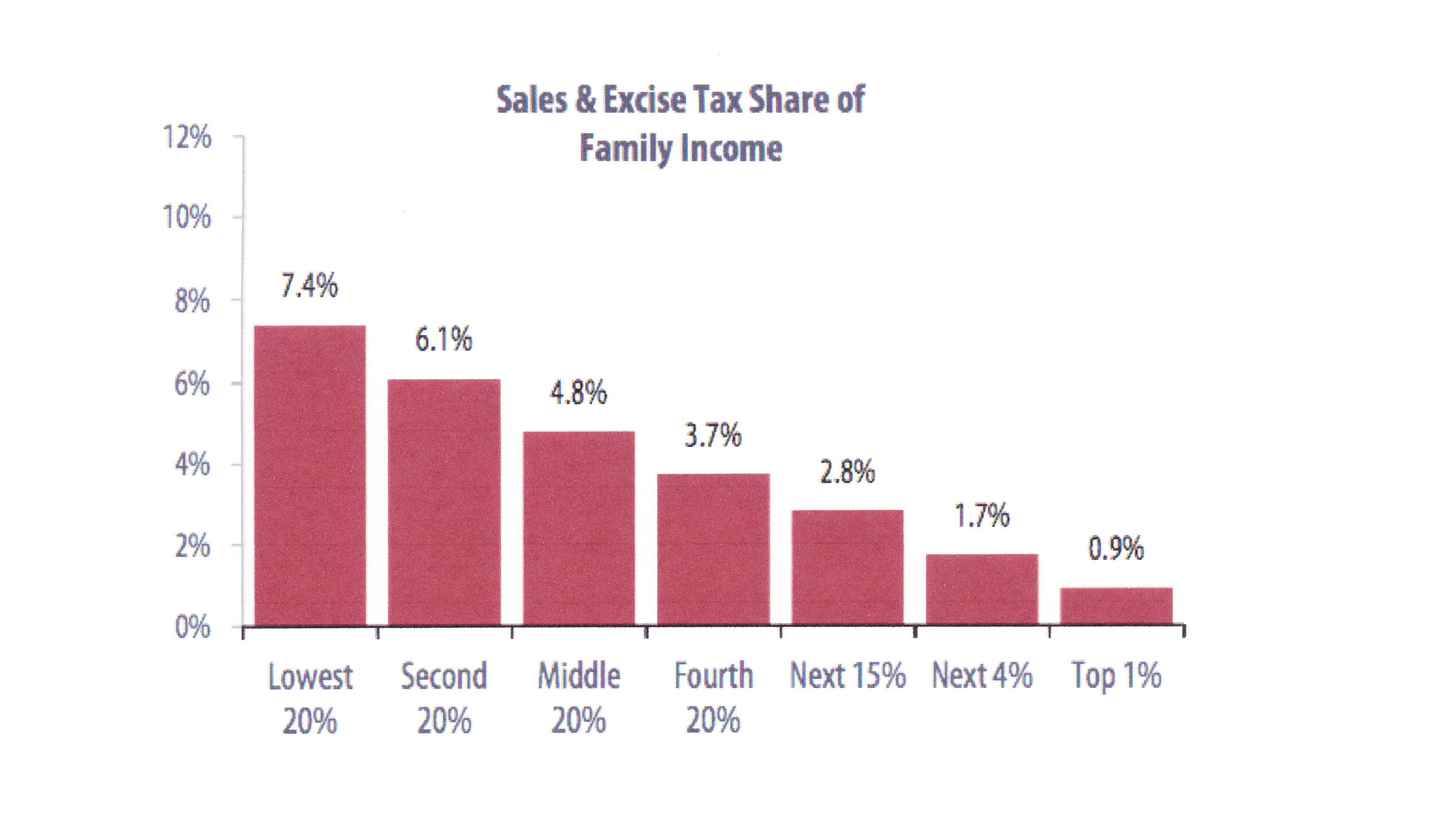 7 Sales Tax Chart